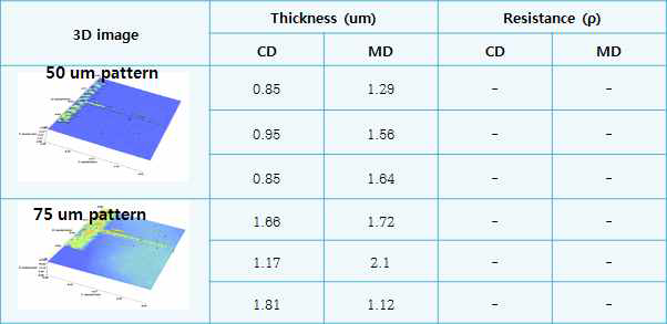 0도, 90도 각도에 대한 미세패턴의 저항 특성 확인