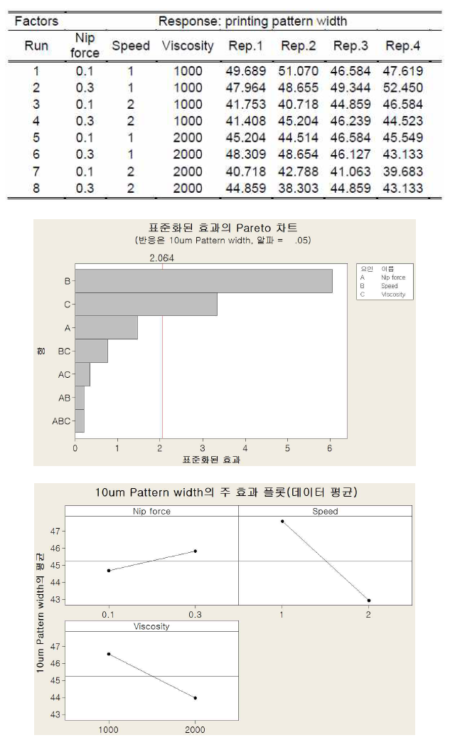 실험 결과 및 통계적 plot