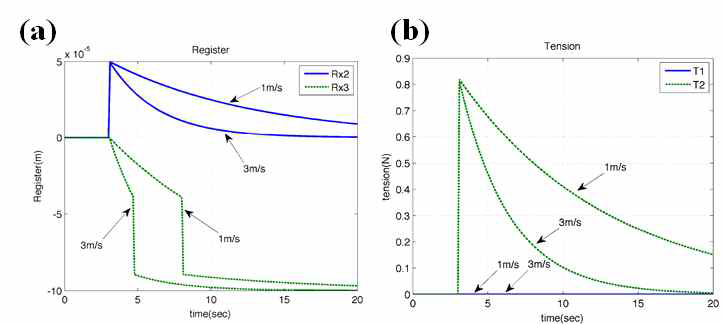 시뮬레이션 결과 (a) 레지스터, (b) 장력