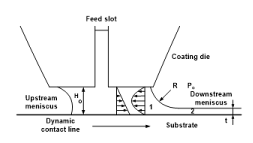 슬롯-다이 코팅 공정 개략도