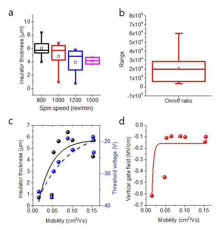절연층 두께 제어 및 디바이스 이동도 측정