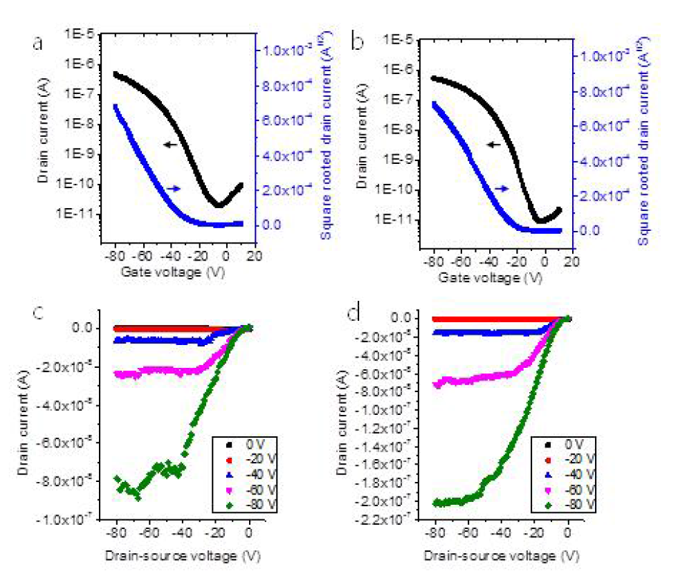 Transfer 및 Output curve (a,c) 720 nm, (b,d) 5.72 ㎛