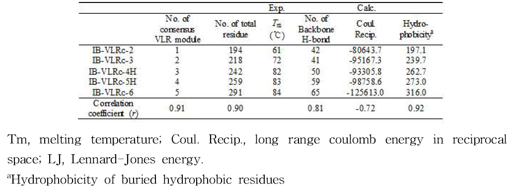 Correlation between melting temperature Tm and intramolecular interaction properties including number of backbone H-bond, energies, and hydrophobicity