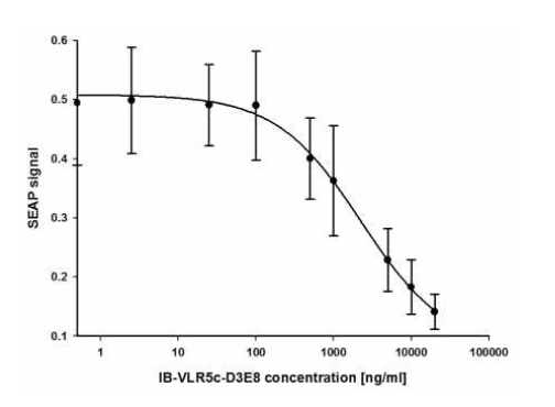 IB-VLR5c-D3E8의 농도별 저해 효능 분석