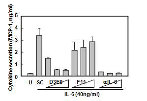 사람말초혈액단핵구에서 IL-6 억제 단백질 후보군에 의한 MCP1의 생성 저해효능 분석