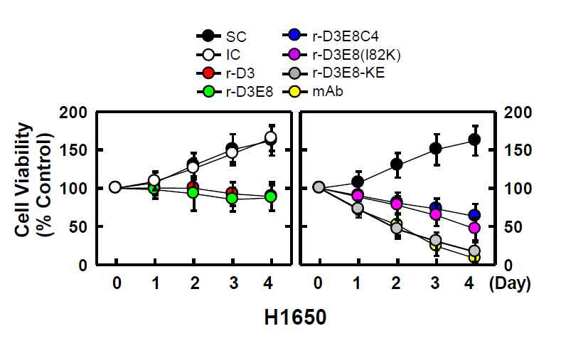 비소세포폐암 세포주 (H1650)에서 IL-6 억제 단백질 후보군에 의한 세포 생존율 비교 분석