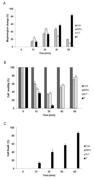 Algicidal effect of H . circularisquama HU 9433-P against total protein of transgenic tobacco plant. (A) Morphological change, (B) Cell death and (C) Cell motility after 15, 30, 45, 60 min of total protein treatment. Values are mean±SD, p<0.05. Con, control group; RIPA, RIPA buffer treated group; N.T, non-transgenic tobacco protein treated group; T, transgenic tobacco protein treated group