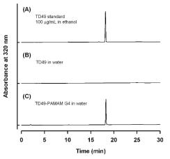 TD49 에탄올 표준액 (A), TD49의 수용액 (B), TD49의 수용액에 PAMAM 덴드리머를 첨가한 샘플 (C)의 HPLC 크로마토그램