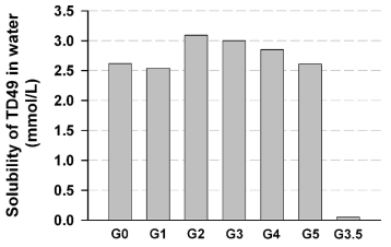 PAMAM 덴드리머에 의한 TD49 화합물의 용해도 개선 결과