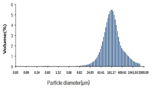 키토산 코팅 마이크로 입자의 크기 분포