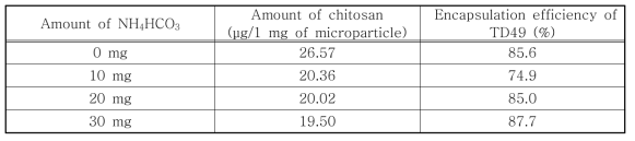 마이크로입자 표면 키토산 함량과 TD49 화합물 봉입률