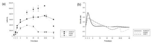 (a) Heterocapsa circularisquama의 세포 생물량에 따른 성장 곡선 과 (b) 성장 속도 그래프