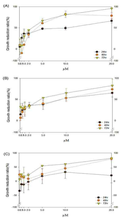 Algicidal activity of purified HcRNAV34 VLPs. Purified HcRNAV34 VLPs 처리 한 후 24hr, 48hr, 72hr 후의 살조효과. (A) HcRNAV34 VLPs target host HU9433-P, (B) HcRNAV34 VLPs target host HA92-1, (C) HcRNAV34 VLPs non-target host HY9423