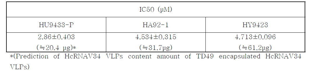 IC50 (µM) of H.circularisquama treated with purified HcRNAV34 VLPs