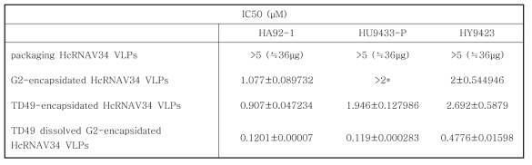 Algicidal activity of TD49-dissolved in PAMAMG2-encapsidated HcRNAV34 VLPs