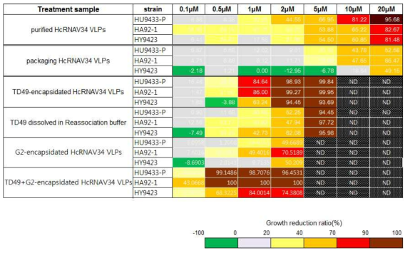 HcRNAV34 VLPs를 이용한 살조 유도체의 세포 성장 감소율 비교. (ND: No data 처리하지 않은 농도 구간)