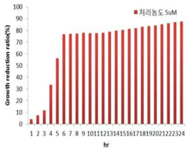 광학현미경으로 살조효과를 관찰한 TD49-encapsidated HcRNAV34 VLPs 처리농도 5μM에서의 24hr 동안의 세포성장감소율(%) 추정 SigmaPlot10.0 (Systat software,Inc.)