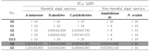 Total IC₅₀ values of PAMAM dendrimer series