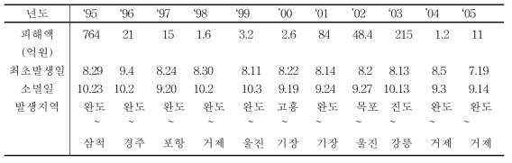 1995년 - 2005년 국내 적조 발생 현황 및 피해액