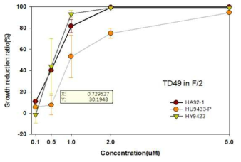 TD49에 의한 H.circularisquama HA92-1, HU9433-P, HY9423에 대한 살조 효과. 그림안의 상자안에 X: 처리농도 (0.7μM) Y: 세포성장감소율 30%