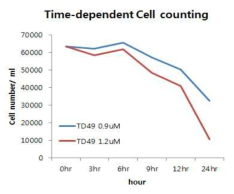 H. circularisquama에 TD49를 각각 0.9µM, 1.2µM로 처리하고 3시간 마다 세포의 수를 계수한 그래프