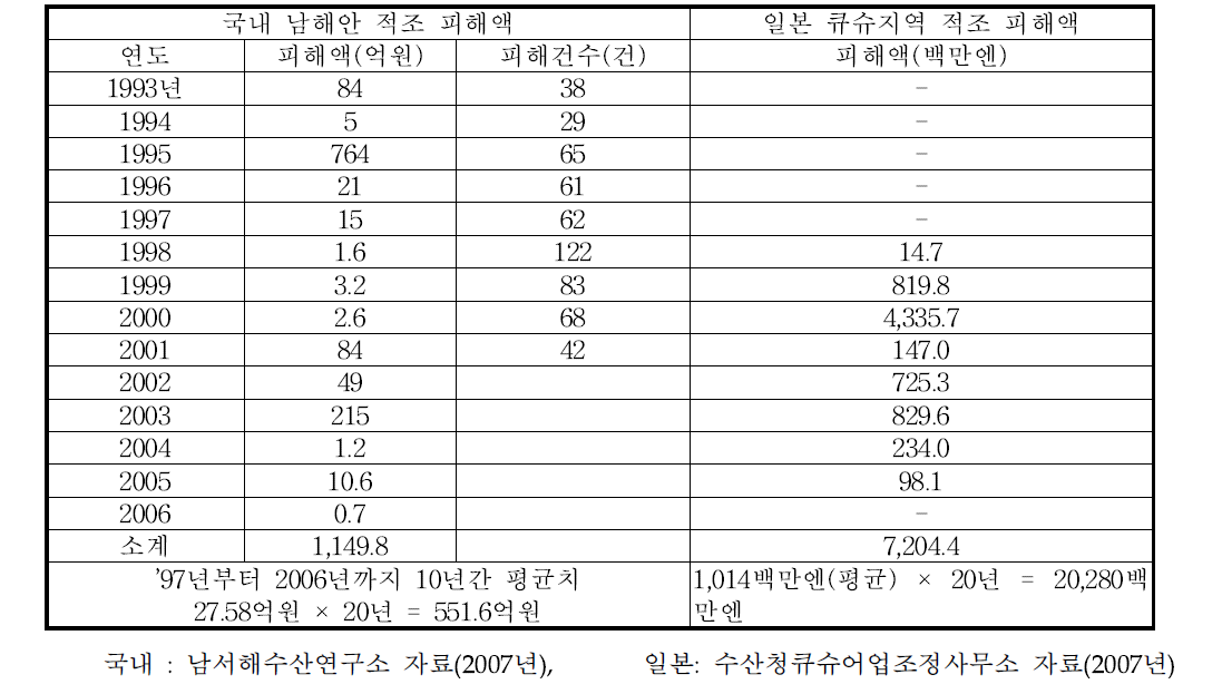 국내와 일본의 양식생물 피해액