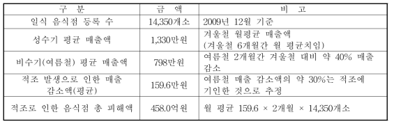 적조 관련 음식점 피해액