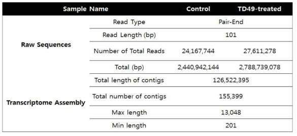 대조군과 TD49를 처리한 실험군에 대해 Illumina로 RNA-seq을 수행한 각각의 통계적 결과