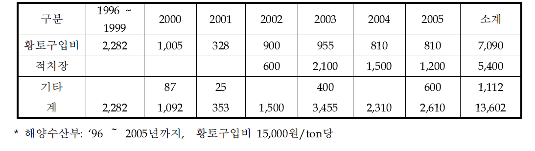 적조 방제 관련 비용 (단위 : 백만원)