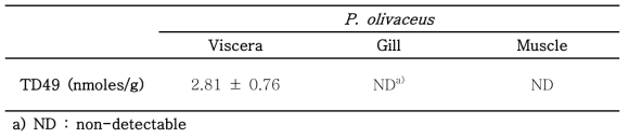 Residual concentration of TD49 in each part of P. olivaceus (n=3) after elimination experiments