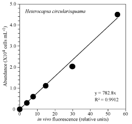 Relationship between cell density and in vivo chlorophyll fluorescence of Heterocapsa circularisquama