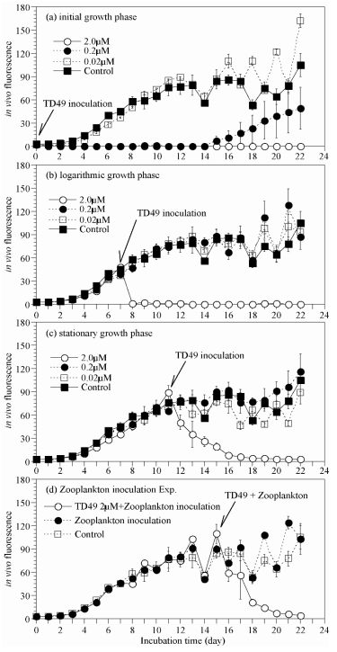 Growth of Heterosigma akashiwo at lag, logarithmic and stationary growth phase in cultures inoculated with concentration levels (0.02, 0.2 and 2 μM) of TD49 substance. Controls were algal cultures without TD49 substance. Error bars represent the standard deviation of triplicate samples