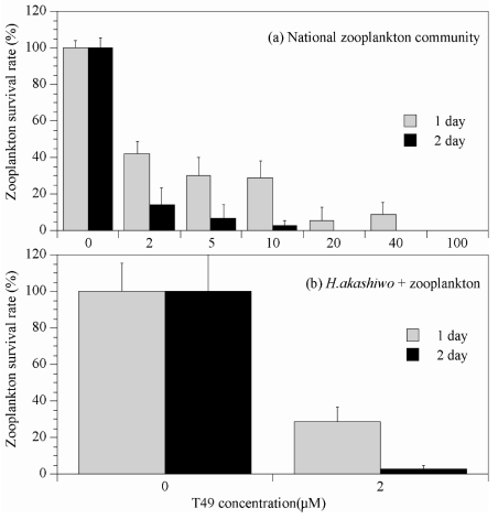 Survival rates of zooplankton in various concentration of TD 49 at 24h and 48h. Error bars represent the standard deviation of triplicate samples