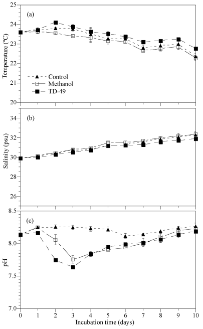 Changes in temperature (a), salinity (b) and pH (c) of Heterosigma akashiwo. Error bars represent the standard deviation of triplicate samples