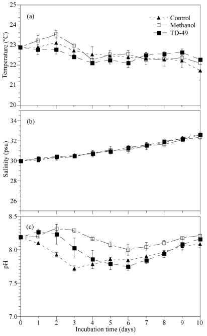 Changes in temperature (a), salinity (b) and pH (c) of Chattonella marina. Error bars represent the standard deviation of triplicate samples