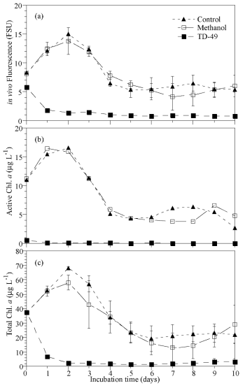 Changes in in vivo fluorescence (a), Active Chl. a (b) and Total Chl. a (c) of Chattonella marina. Error bars represent the standard deviation of triplicate samples