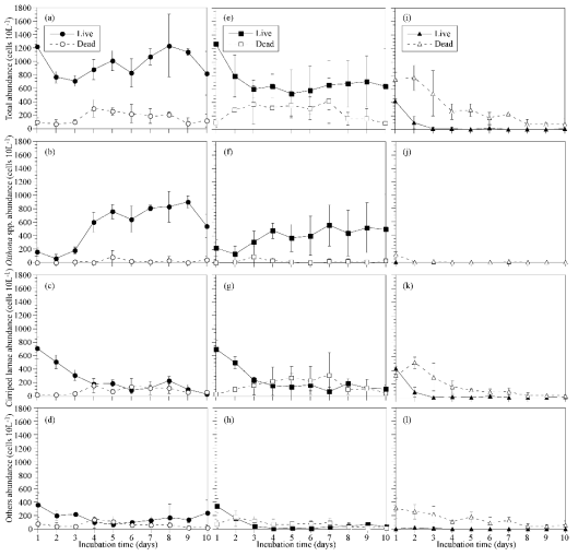 Changes in Zooplankton of Chattonella marina for experiment of control total abundance (a) Oithona spp. abundance (b), Cirriped larnae abundance (c) others abundance (d), Methanol (e-h) and 2 μM of TD 49 (i-l). Controls were algal cultures without TD 49 substance. Experiment of methanol and TD 49 substance were algal cultures after inoculated each substance. Error bars represent the standard deviation of triplicate samples