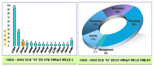 1995년-2002년 년도별 적조관련 국제 학술 논문 현황