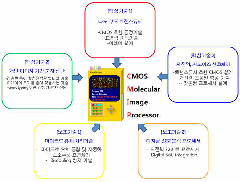 목표 개발 시스템의 개념