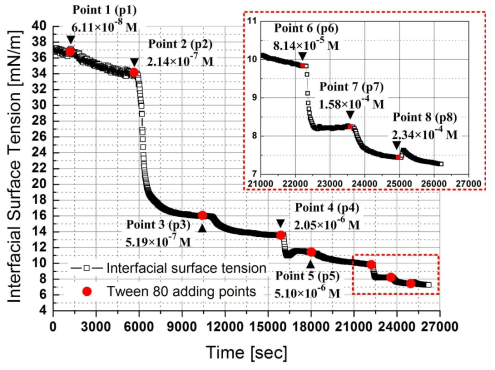 실시간 TW 80을 이용해 변하는 surface tension 측정 결과