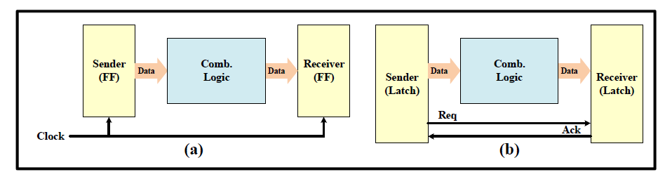 (a) Synchronous 시스템 (b) Asynchronous 시스템