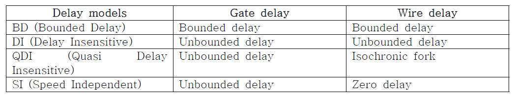 Asynchronous 회로 지연 모델의 종류