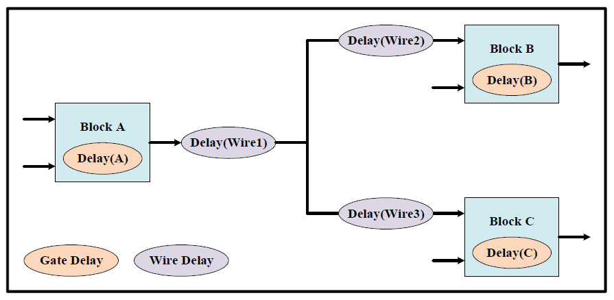 Gate delay and wire delay