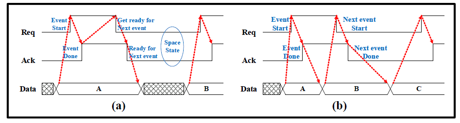 (a) Single-rail data encoding 4-pahse handshaking 프로토콜 (b) Single-rail data encoding 2-phase handshaking 포토토콜