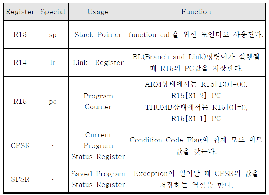 R13, R14, R15 및 CPSR, SPSR의 쓰임