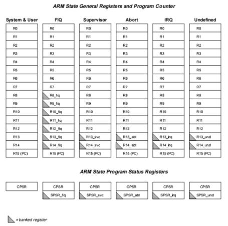 ARM상태에서의 레지스터 구성