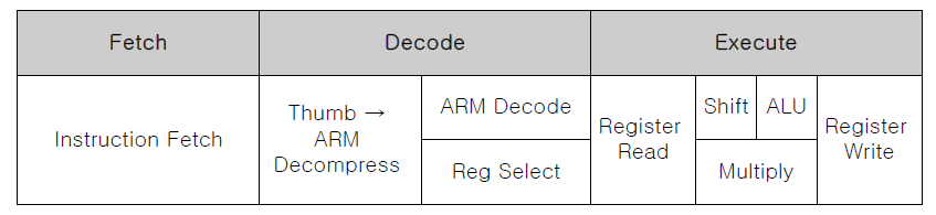 ARM7의 파이프라인