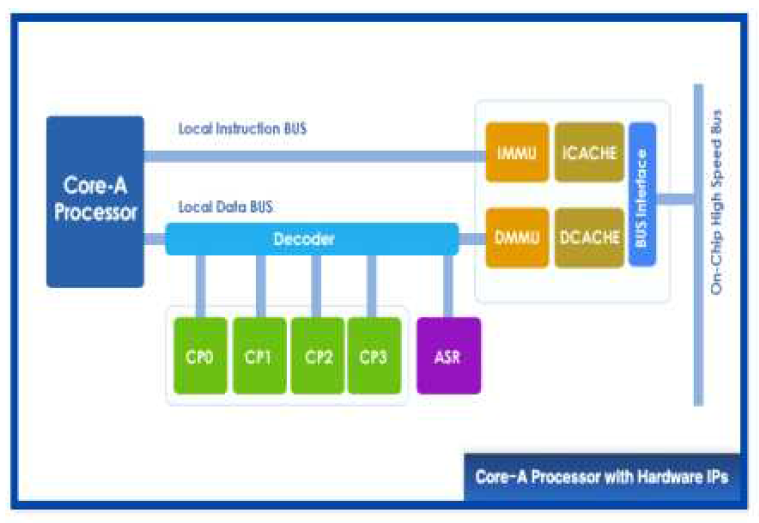 Core-A 프로세서 구조