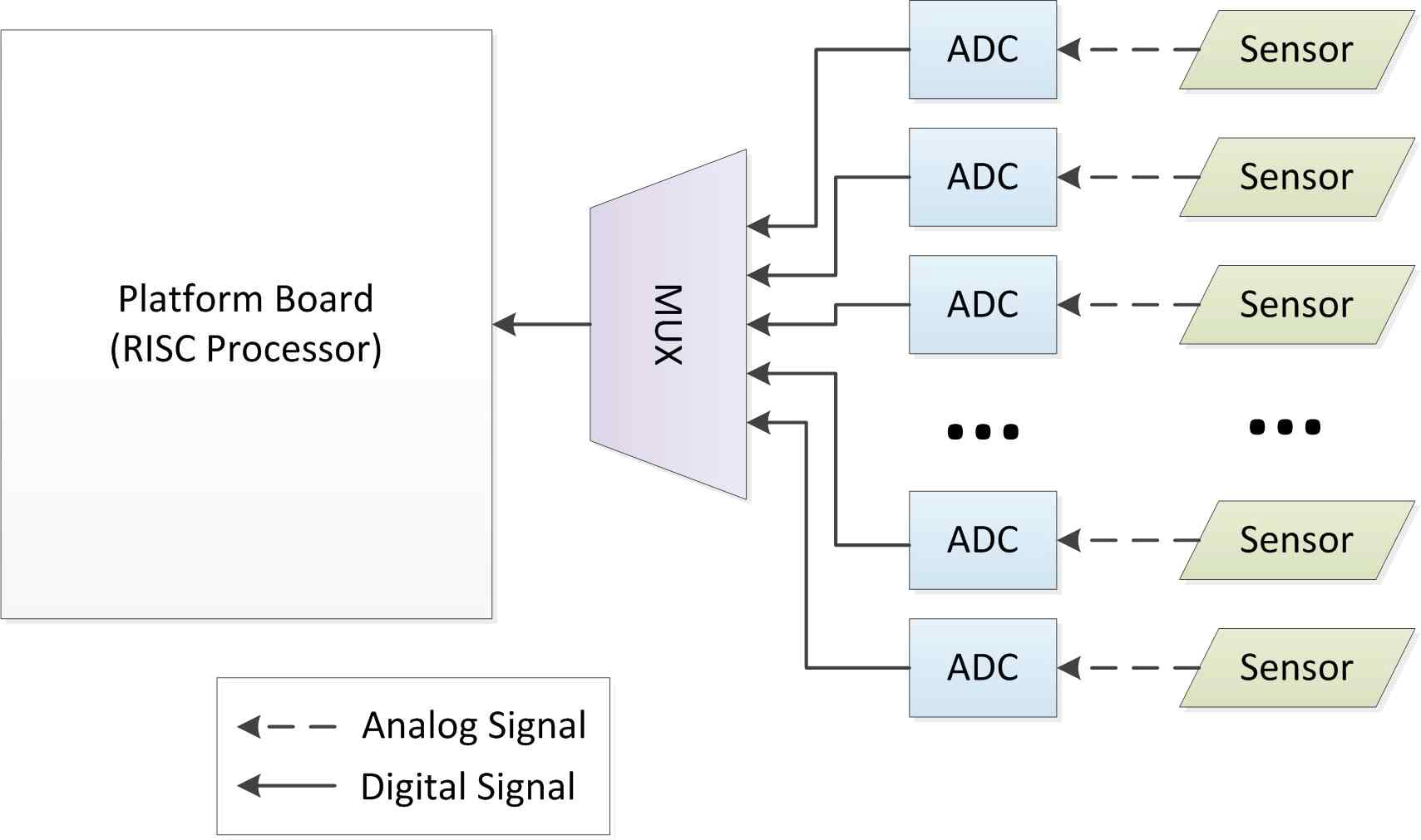 ADC 인터페이스 보드 및 플랫폼 보드의 구성도