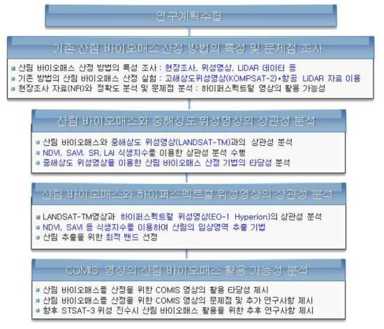 주요연구내용